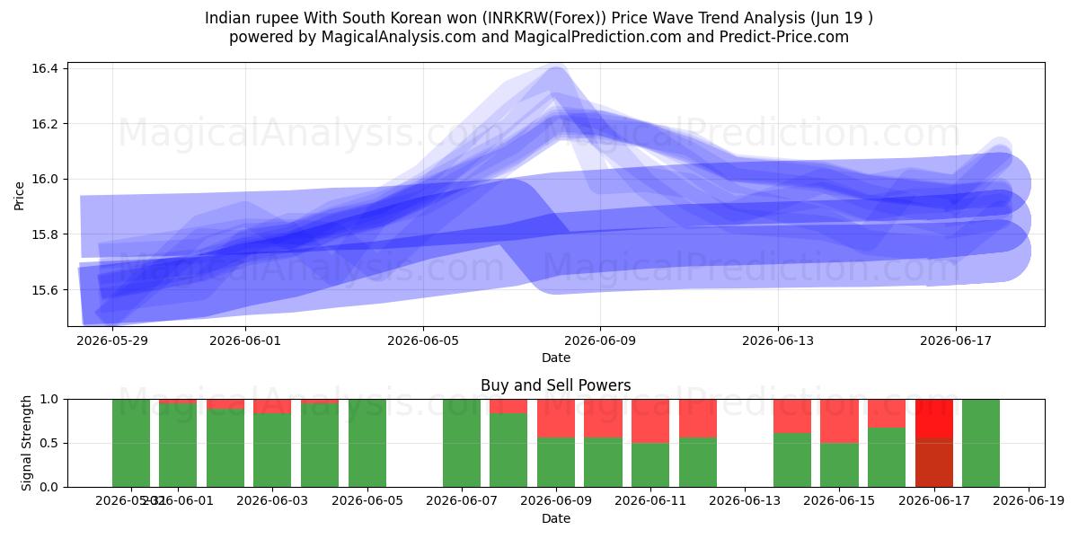  Indisk rupee Med sydkoreanske won (INRKRW(Forex)) Support and Resistance area (18 Jun) 