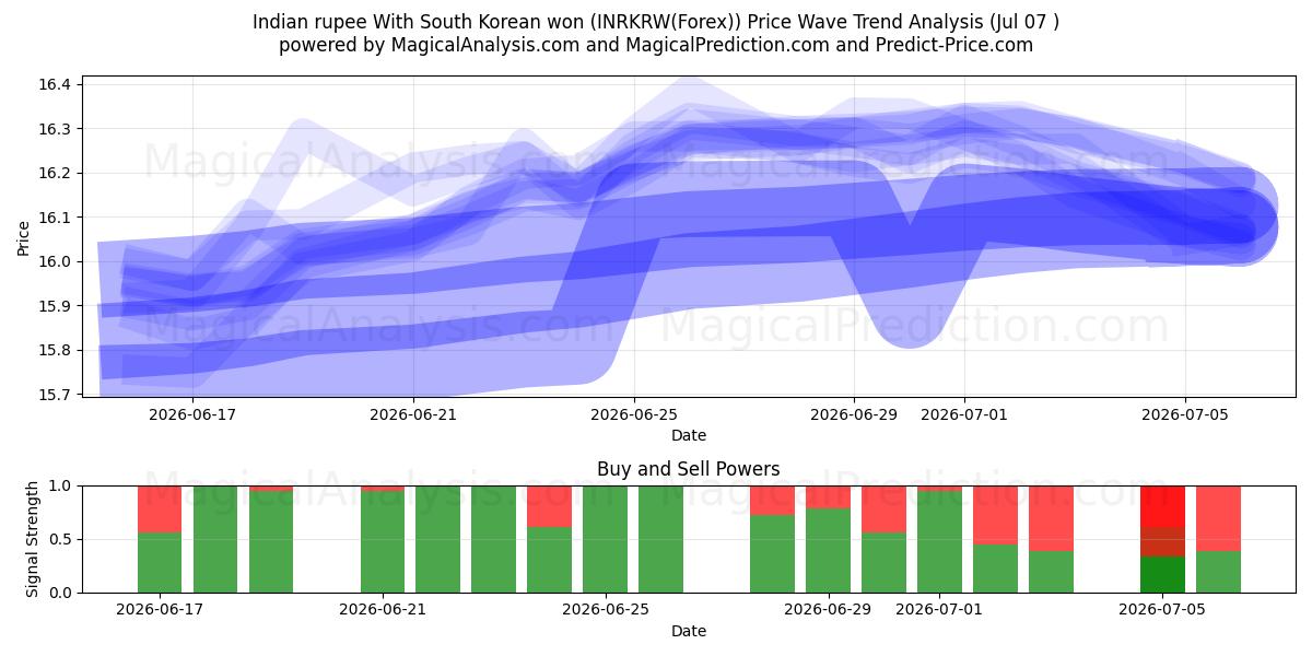  インドルピーと韓国ウォン (INRKRW(Forex)) Support and Resistance area (06 Jul) 
