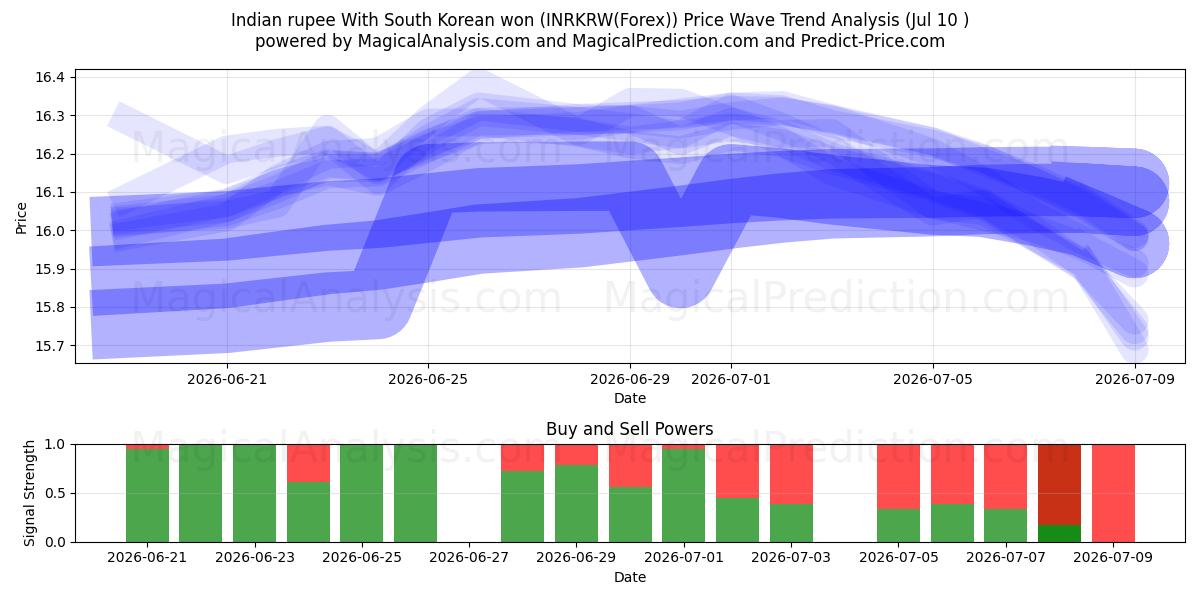  Roupie indienne Avec won sud-coréen (INRKRW(Forex)) Support and Resistance area (09 Jul) 