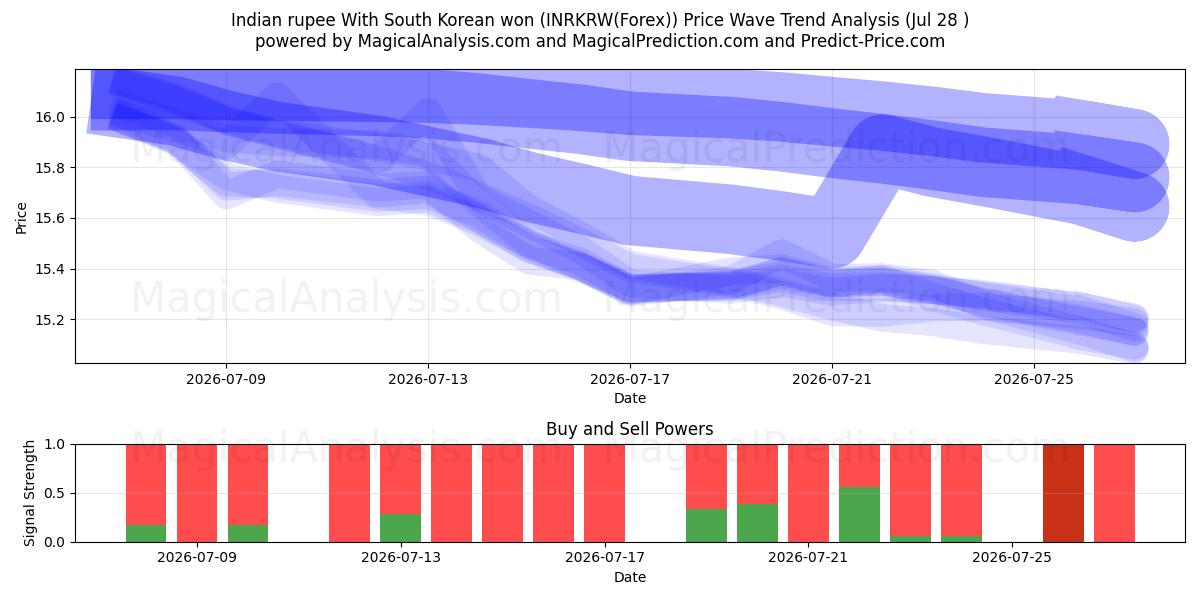  インドルピーと韓国ウォン (INRKRW(Forex)) Support and Resistance area (27 Jul) 