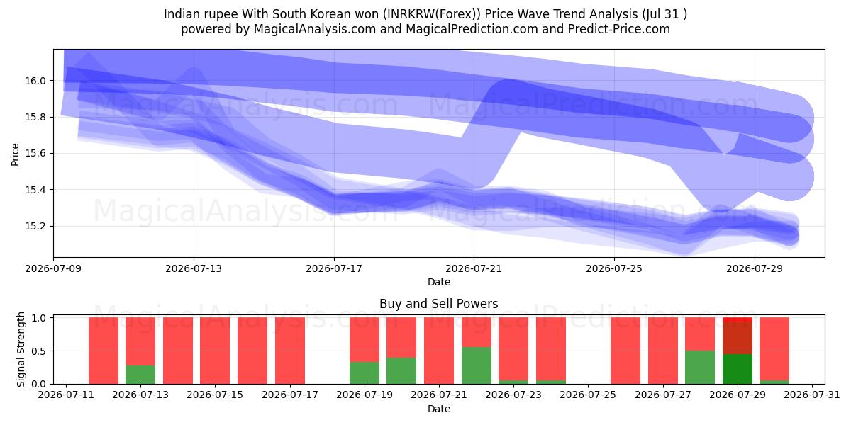  Roupie indienne Avec won sud-coréen (INRKRW(Forex)) Support and Resistance area (30 Jul) 