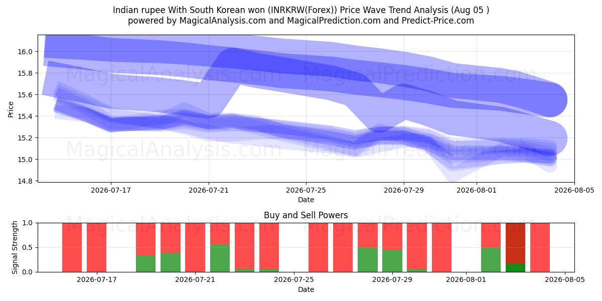  印度卢比 与 韩元 (INRKRW(Forex)) Support and Resistance area (02 Aug) 