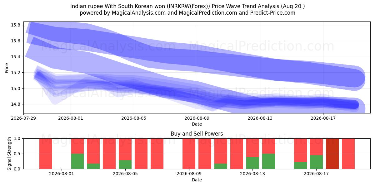 Indisk rupi Med sørkoreansk won (INRKRW(Forex)) Support and Resistance area (18 Aug) 