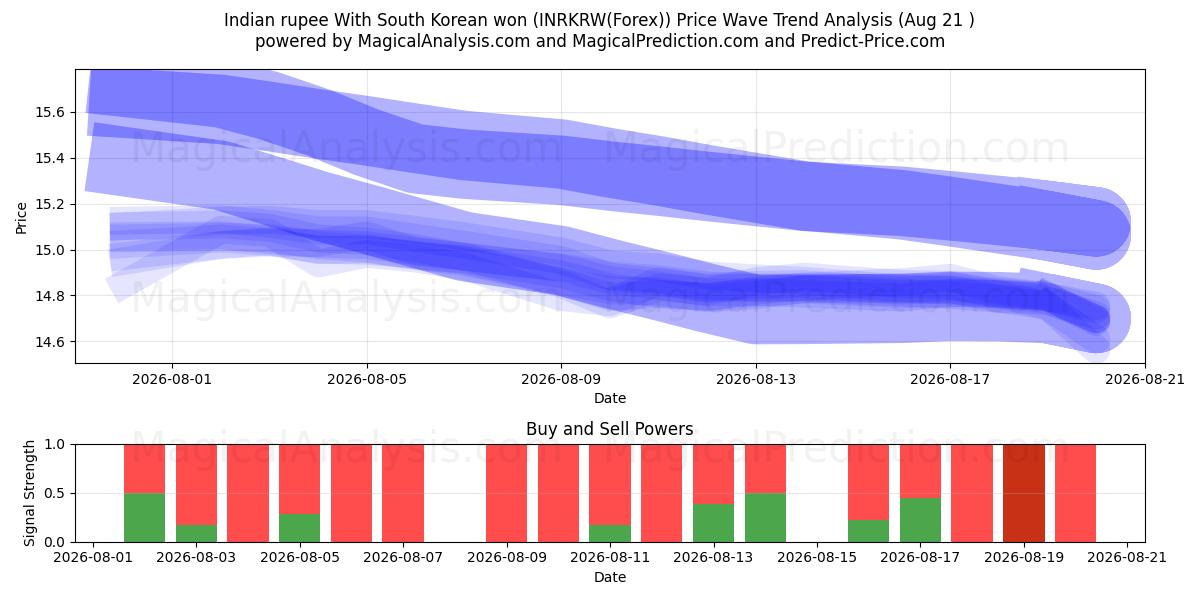  한국 원으로 인도 루피 (INRKRW(Forex)) Support and Resistance area (20 Aug) 