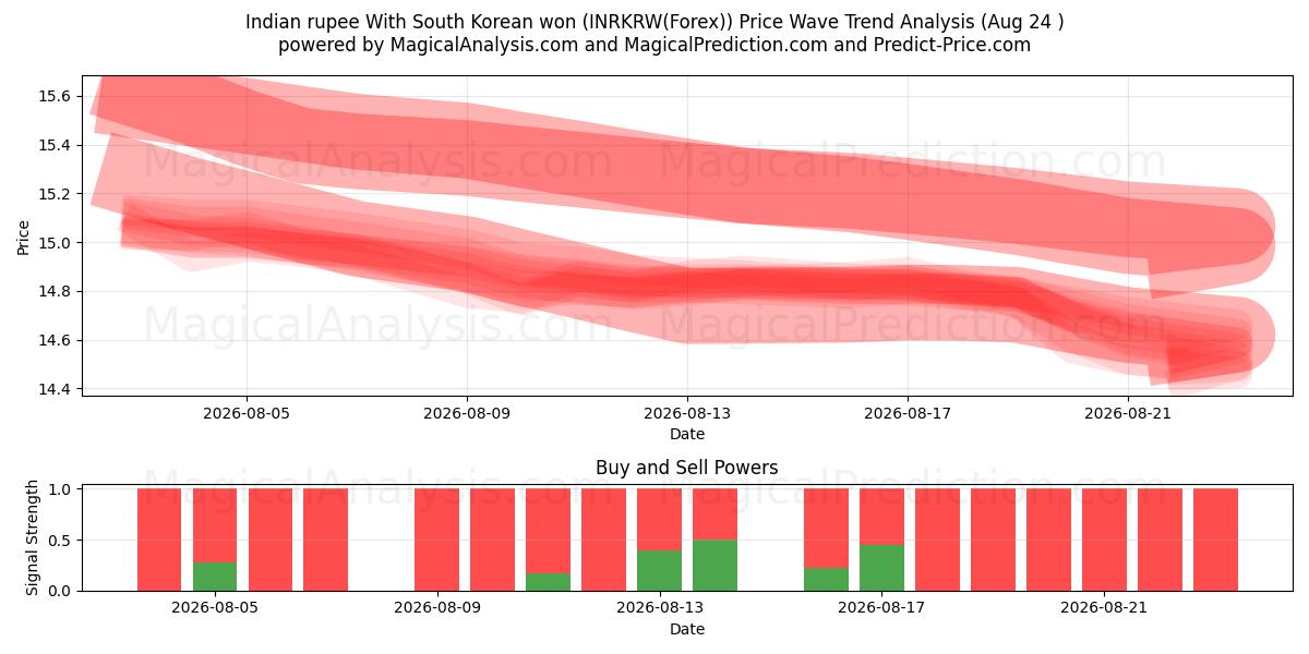  الروبية الهندية مع وون كوريا الجنوبية (INRKRW(Forex)) Support and Resistance area (23 Aug) 