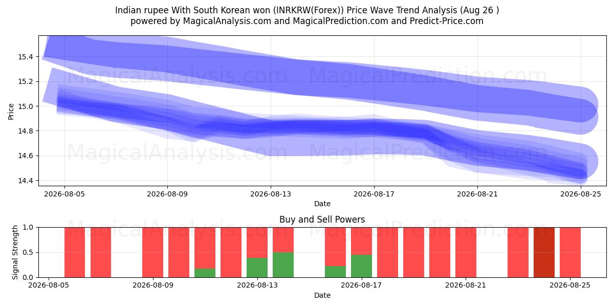  印度卢比 与 韩元 (INRKRW(Forex)) Support and Resistance area (25 Aug) 