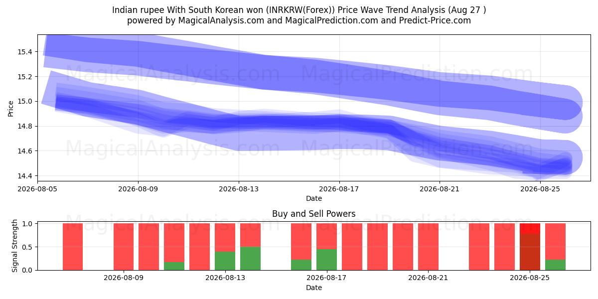  印度卢比 与 韩元 (INRKRW(Forex)) Support and Resistance area (26 Aug) 