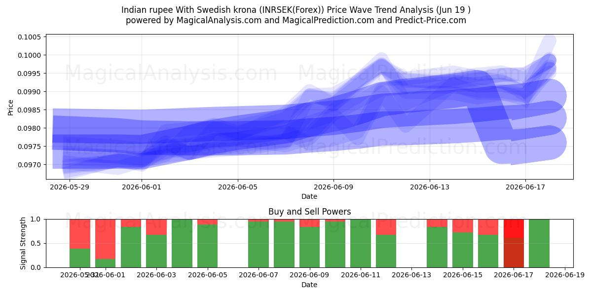  스웨덴 크로나와 인도 루피 (INRSEK(Forex)) Support and Resistance area (18 Jun) 