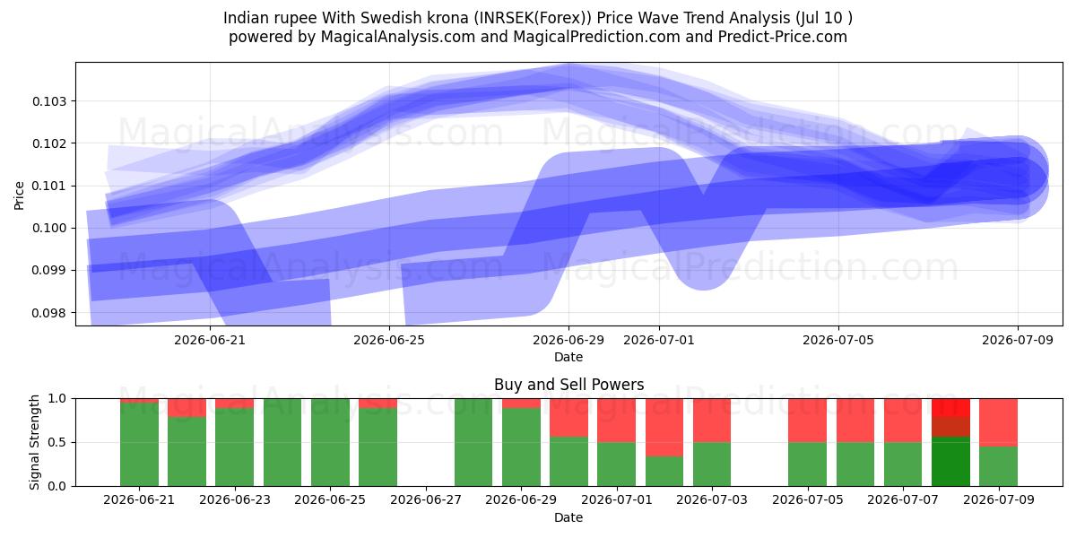  Indian rupee With Swedish krona (INRSEK(Forex)) Support and Resistance area (09 Jul) 
