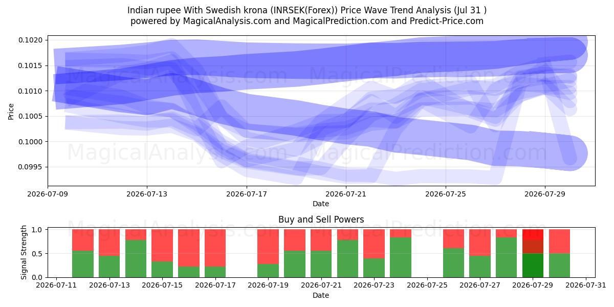  Indian rupee With Swedish krona (INRSEK(Forex)) Support and Resistance area (30 Jul) 