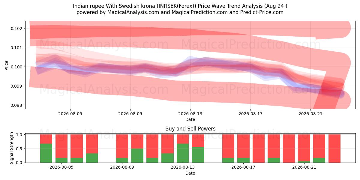  Rupia indiana Con corona svedese (INRSEK(Forex)) Support and Resistance area (23 Aug) 