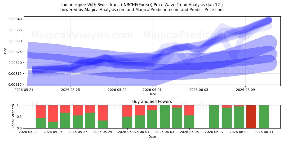  Indische Rupie mit Schweizer Franken (INRCHF(Forex)) Support and Resistance area (29 May) 