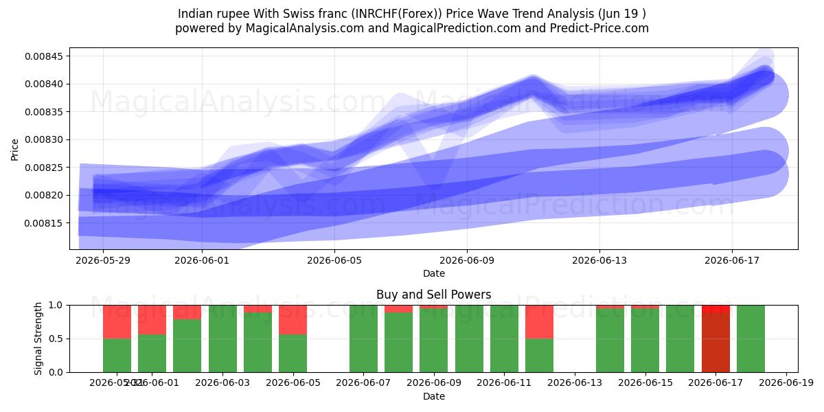  روپیه هند با فرانک سوئیس (INRCHF(Forex)) Support and Resistance area (18 Jun) 
