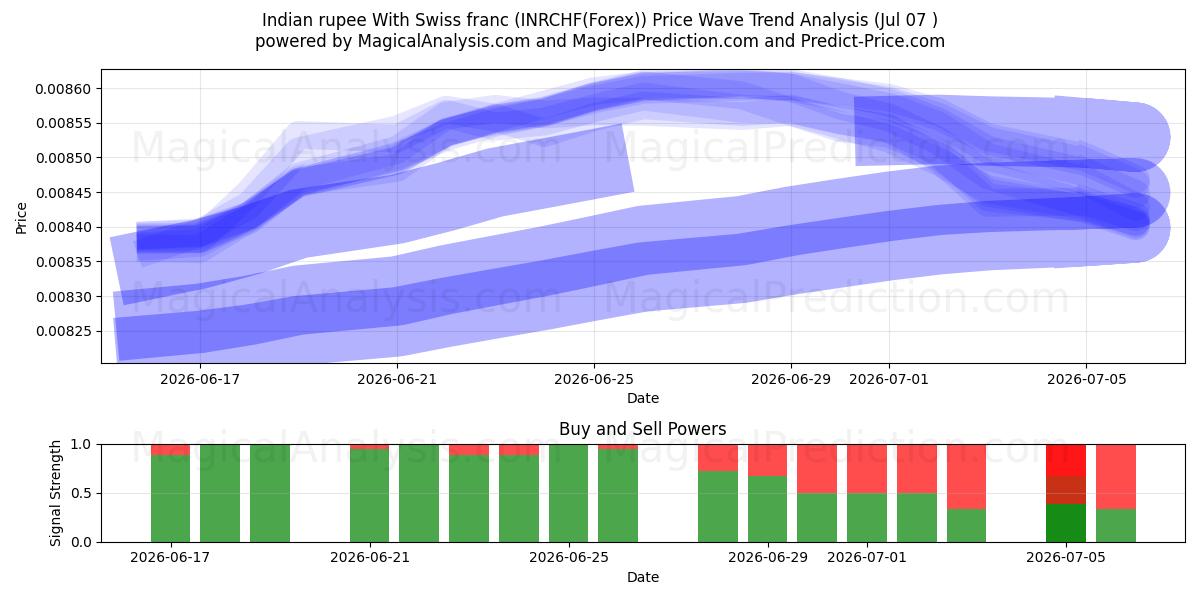  Indische Rupie mit Schweizer Franken (INRCHF(Forex)) Support and Resistance area (06 Jul) 