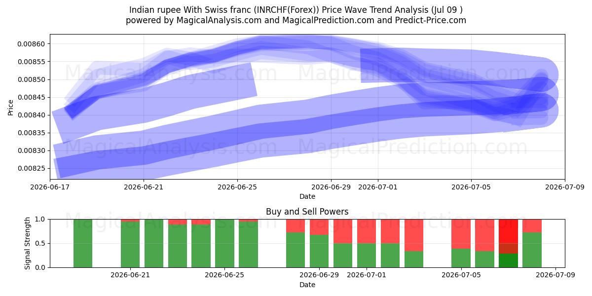  インドルピーとスイスフラン (INRCHF(Forex)) Support and Resistance area (08 Jul) 