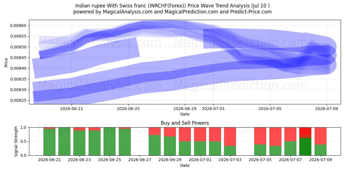  Rupia indiana com franco suíço (INRCHF(Forex)) Support and Resistance area (09 Jul) 