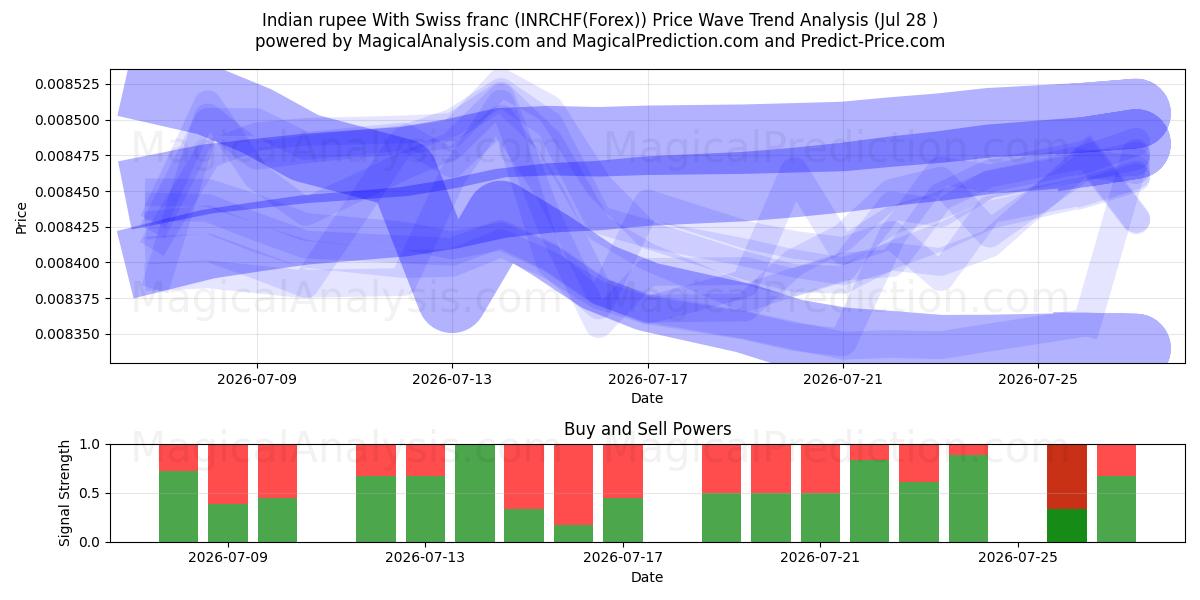  Rupia india Con franco suizo (INRCHF(Forex)) Support and Resistance area (27 Jul) 