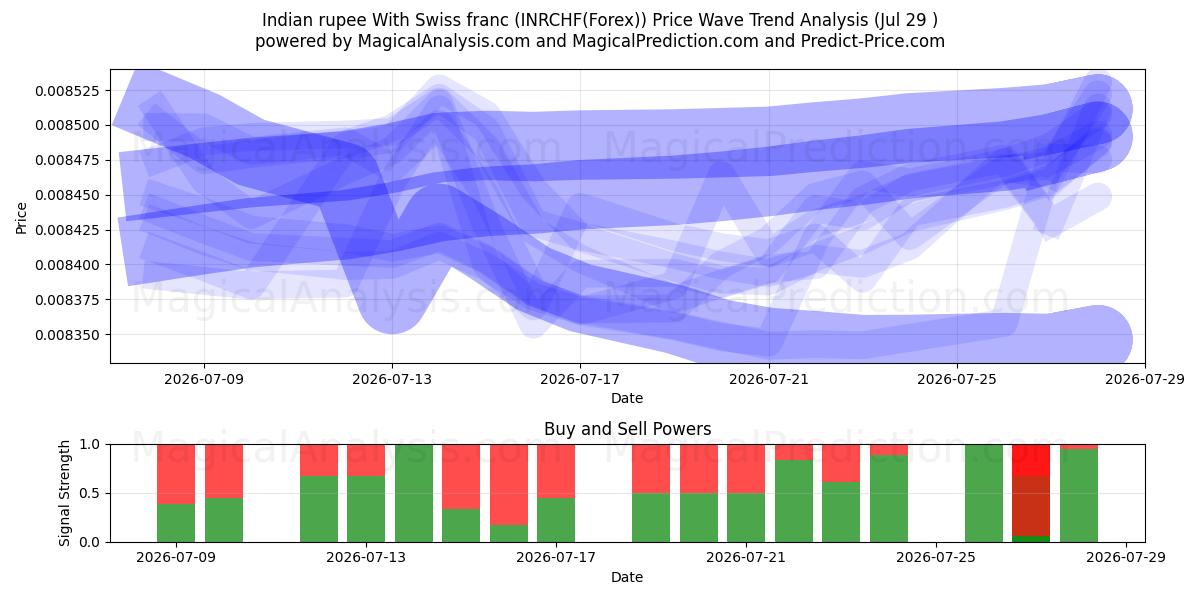  Rupia indiana con franco svizzero (INRCHF(Forex)) Support and Resistance area (28 Jul) 