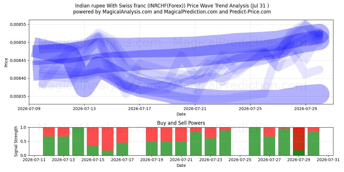  Intian rupia Sveitsin frangin kanssa (INRCHF(Forex)) Support and Resistance area (30 Jul) 