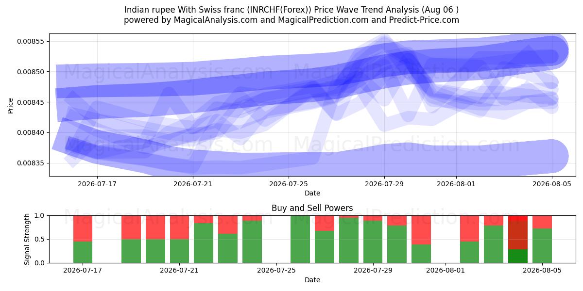  Индийская рупия и швейцарский франк (INRCHF(Forex)) Support and Resistance area (05 Aug) 