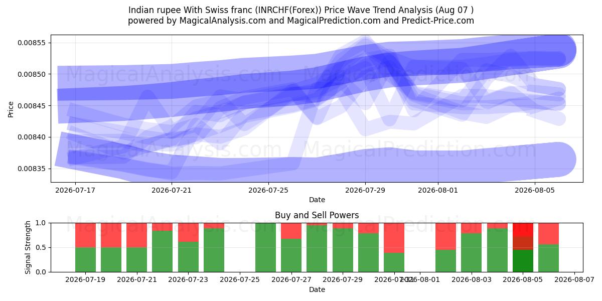 Roupie indienne Avec franc suisse (INRCHF(Forex)) Support and Resistance area (06 Aug) 