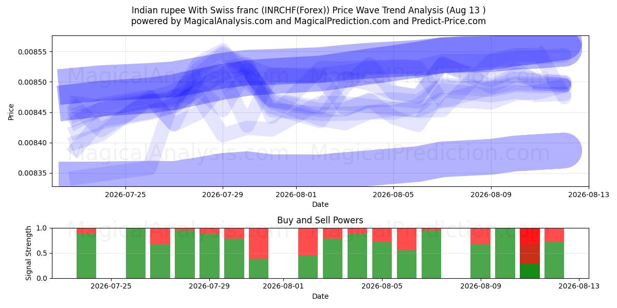  भारतीय रुपया स्विस फ़्रैंक के साथ (INRCHF(Forex)) Support and Resistance area (12 Aug) 