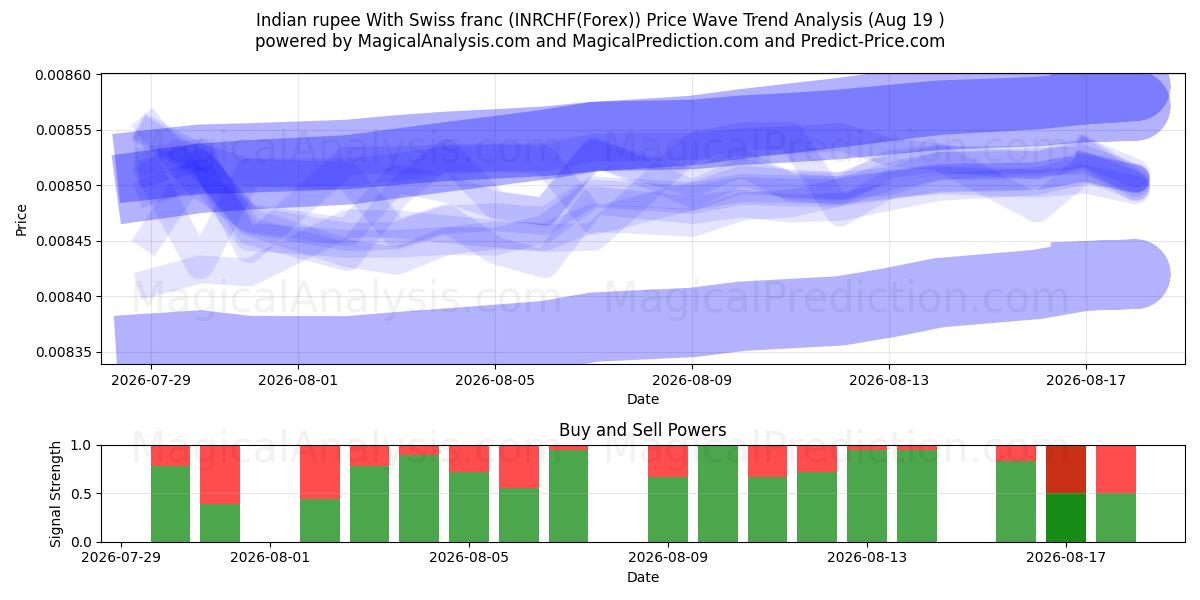  Indische Rupie mit Schweizer Franken (INRCHF(Forex)) Support and Resistance area (16 Aug) 