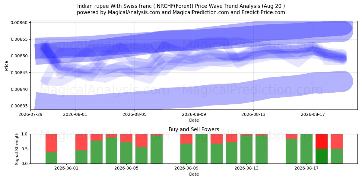  インドルピーとスイスフラン (INRCHF(Forex)) Support and Resistance area (18 Aug) 