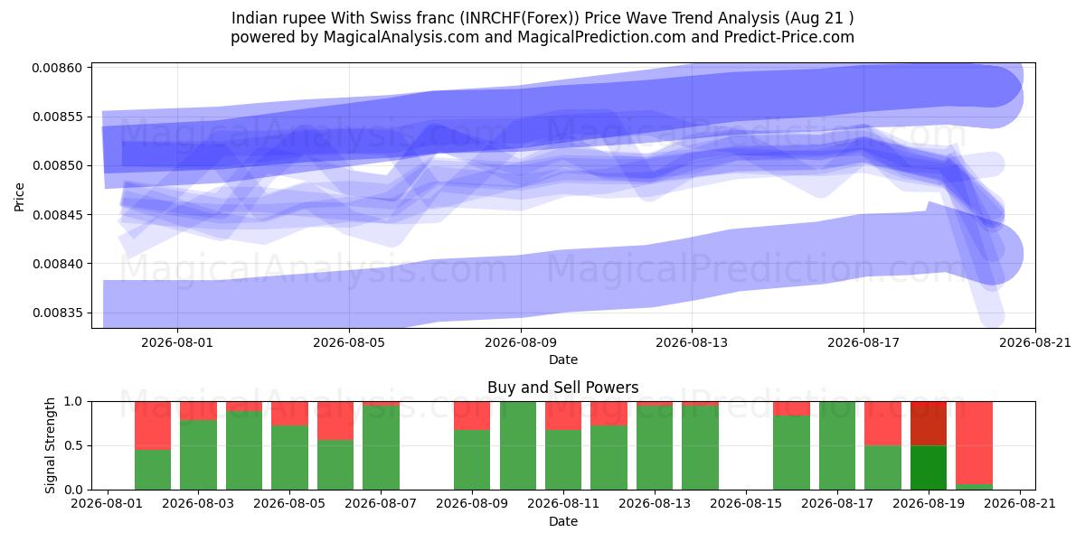  Intian rupia Sveitsin frangin kanssa (INRCHF(Forex)) Support and Resistance area (20 Aug) 