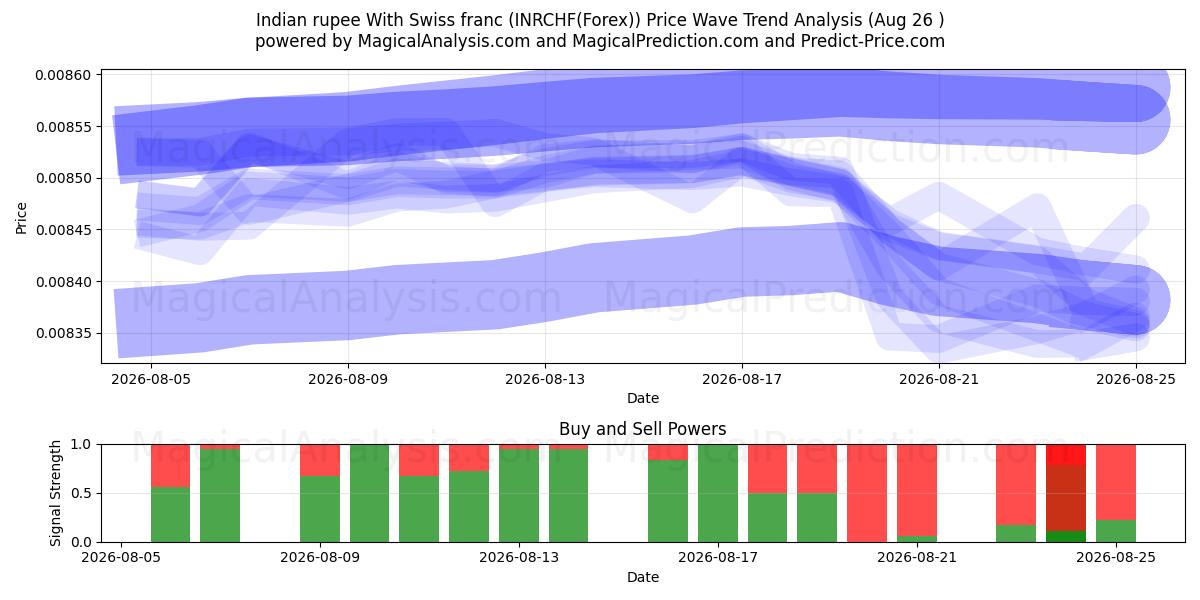  Индийская рупия и швейцарский франк (INRCHF(Forex)) Support and Resistance area (25 Aug) 