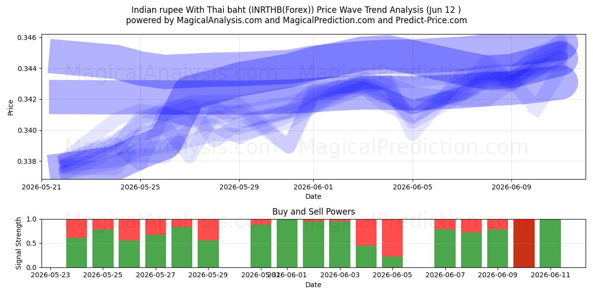  Indische Rupie mit thailändischem Baht (INRTHB(Forex)) Support and Resistance area (11 Jun) 