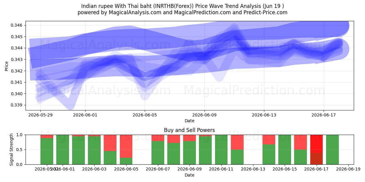  Indian rupee With Thai baht (INRTHB(Forex)) Support and Resistance area (18 Jun) 