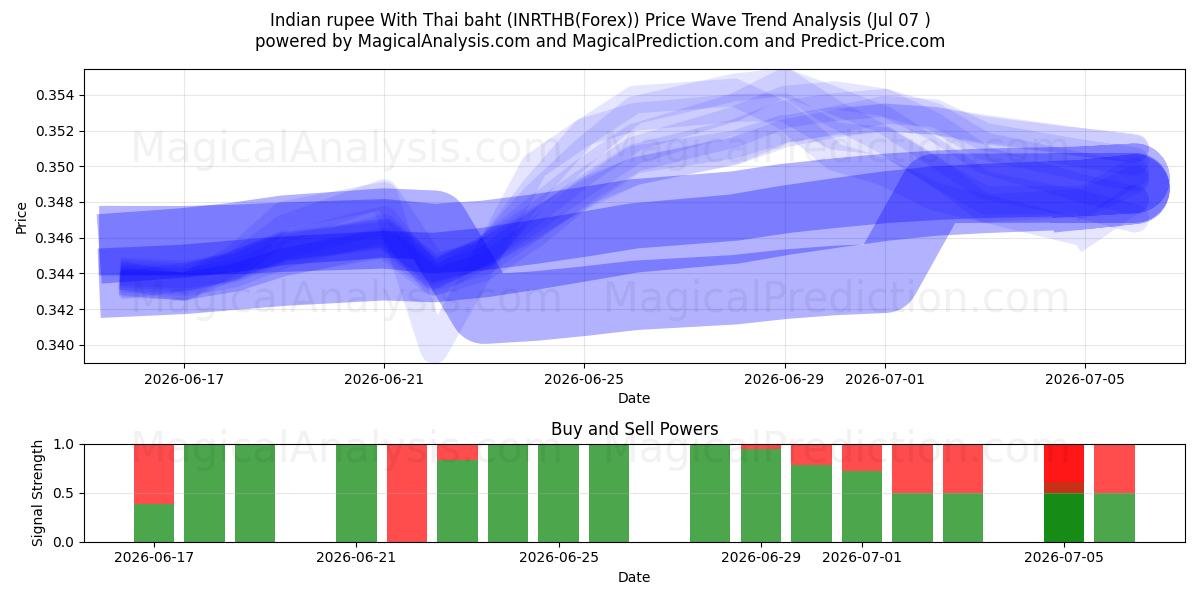  印度卢比 兑 泰铢 (INRTHB(Forex)) Support and Resistance area (06 Jul) 