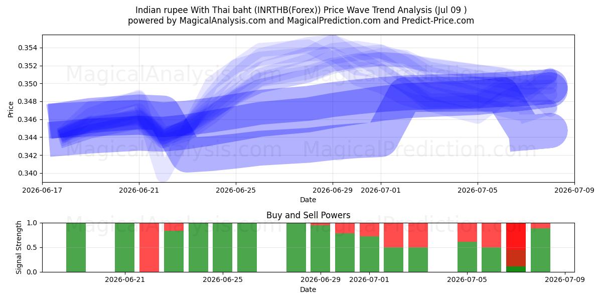  Indian rupee With Thai baht (INRTHB(Forex)) Support and Resistance area (08 Jul) 