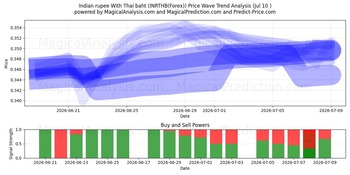  Indiase roepie met Thaise baht (INRTHB(Forex)) Support and Resistance area (09 Jul) 
