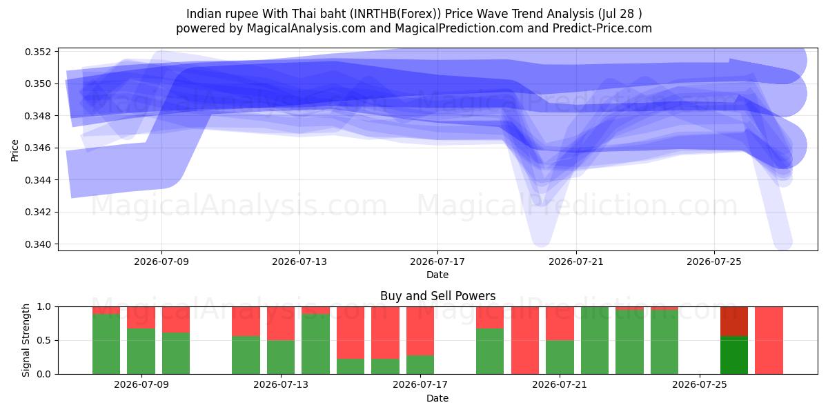  روبية هندية مع باهت تايلاندي (INRTHB(Forex)) Support and Resistance area (27 Jul) 