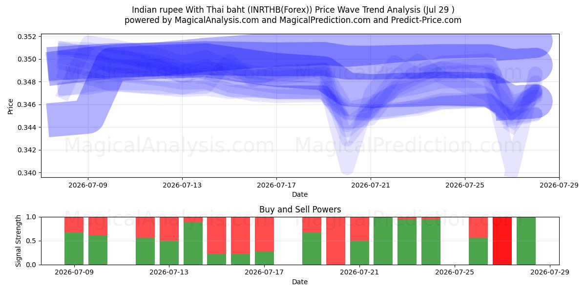  Rupia indiana con baht tailandese (INRTHB(Forex)) Support and Resistance area (28 Jul) 