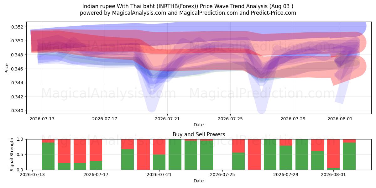  थाई बात के साथ भारतीय रुपया (INRTHB(Forex)) Support and Resistance area (02 Aug) 