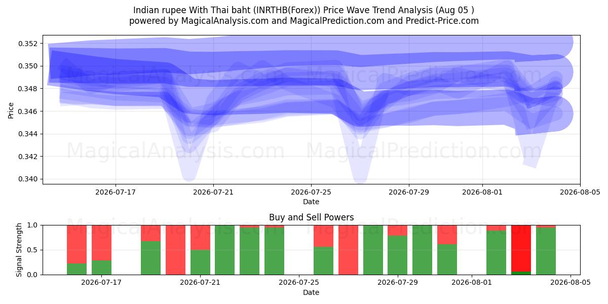  Indiase roepie met Thaise baht (INRTHB(Forex)) Support and Resistance area (04 Aug) 