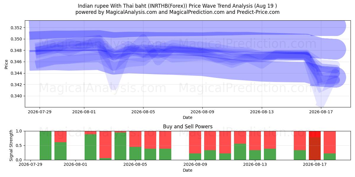  روپیه هند با بات تایلند (INRTHB(Forex)) Support and Resistance area (18 Aug) 