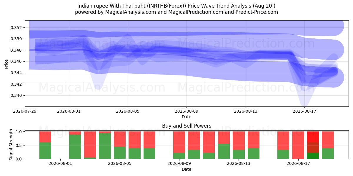  Hint rupisi Tayland Bahtı ile (INRTHB(Forex)) Support and Resistance area (19 Aug) 