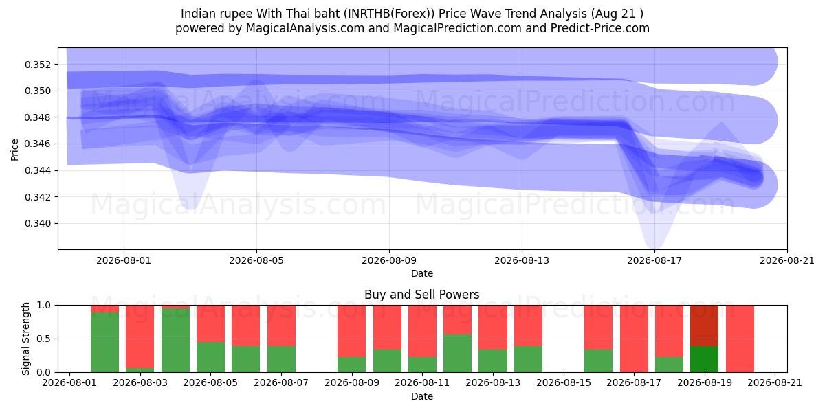 Intian rupia Thaimaan bahtilla (INRTHB(Forex)) Support and Resistance area (20 Aug) 