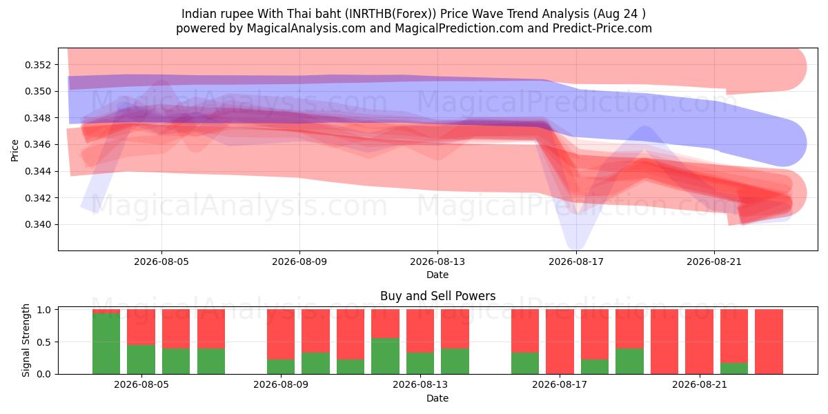  थाई बात के साथ भारतीय रुपया (INRTHB(Forex)) Support and Resistance area (23 Aug) 