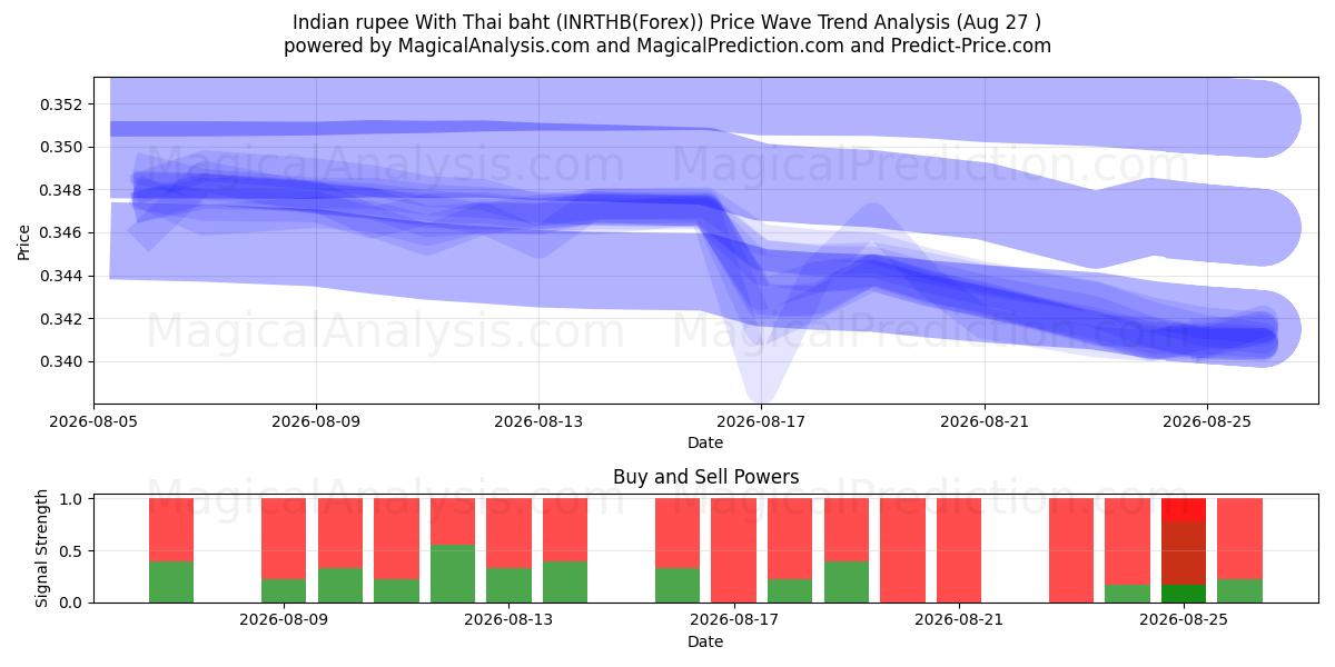  Индийская рупия к тайскому бату (INRTHB(Forex)) Support and Resistance area (25 Aug) 