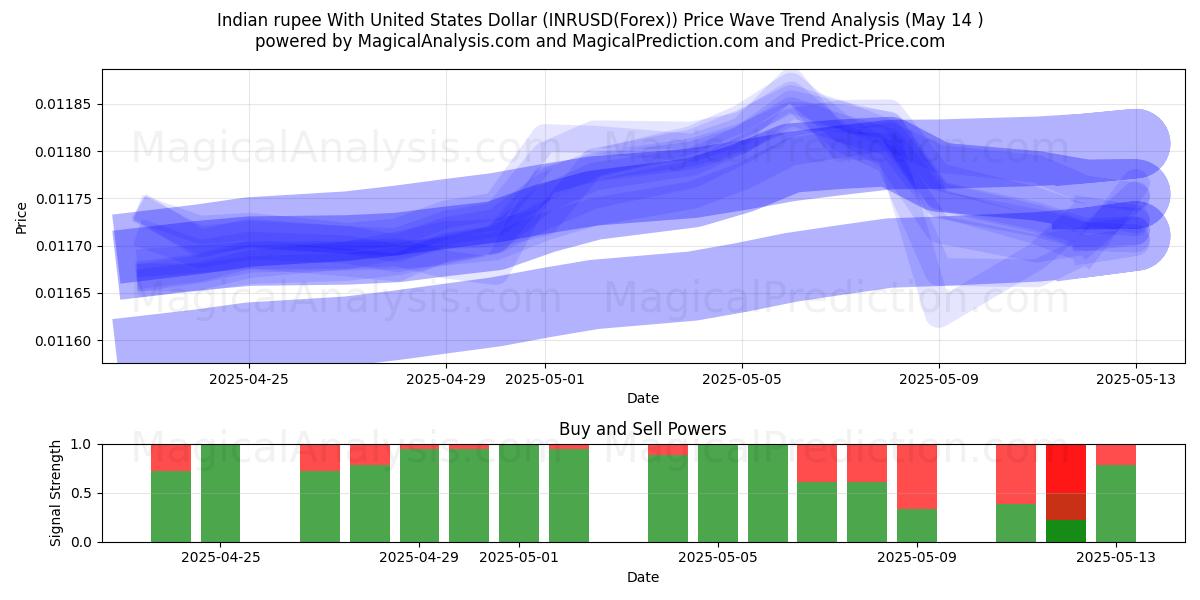  印度卢比兑美元 (INRUSD(Forex)) Support and Resistance area (14 May) 