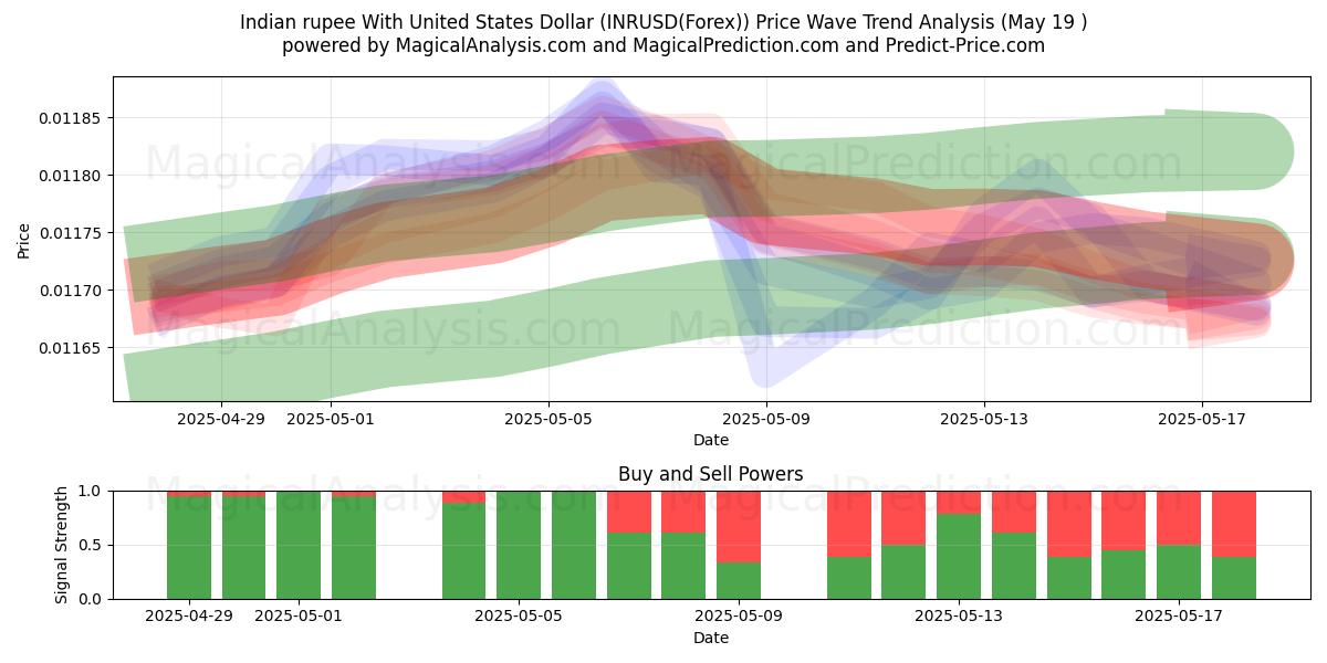  Hindistan rupisi ABD Doları ile (INRUSD(Forex)) Support and Resistance area (19 May) 