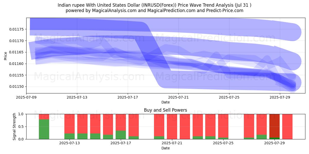  Rupia india Con Dólar estadounidense (INRUSD(Forex)) Support and Resistance area (30 Jul) 