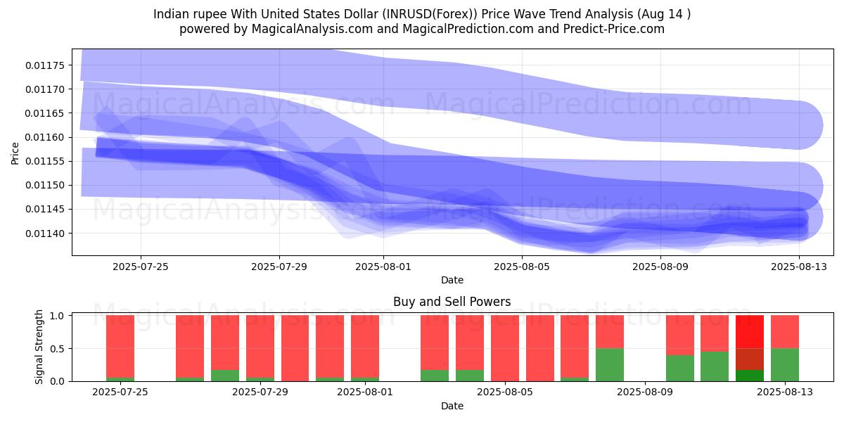  Indische Rupie mit US-Dollar (INRUSD(Forex)) Support and Resistance area (12 Aug) 