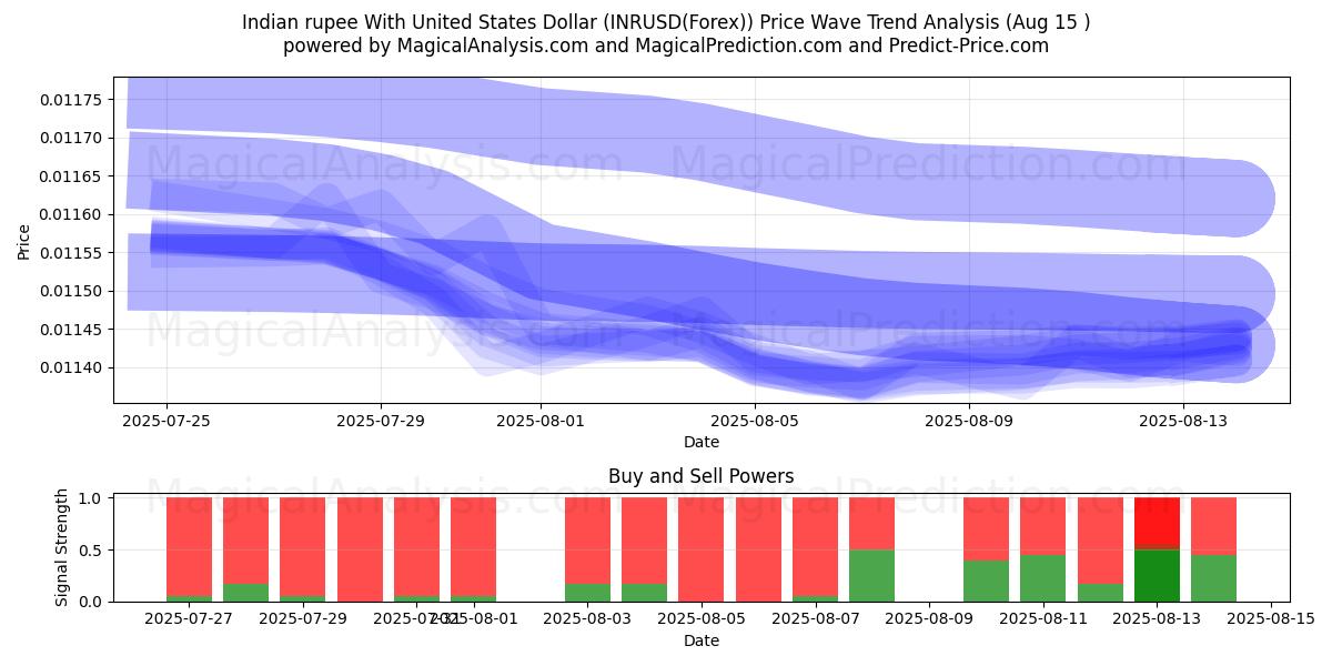  Rupia indiana con il dollaro degli Stati Uniti (INRUSD(Forex)) Support and Resistance area (14 Aug) 