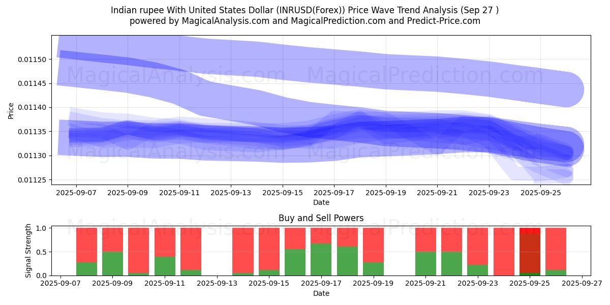  الروبية الهندية مع الدولار الأمريكي (INRUSD(Forex)) Support and Resistance area (26 Sep) 